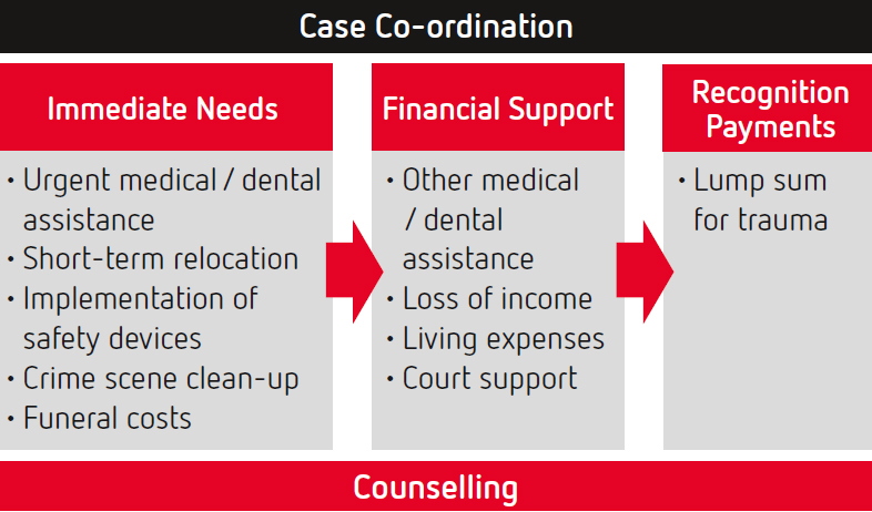 Support And Compensation – Lessons From Victims Of Crime - Actuaries ...