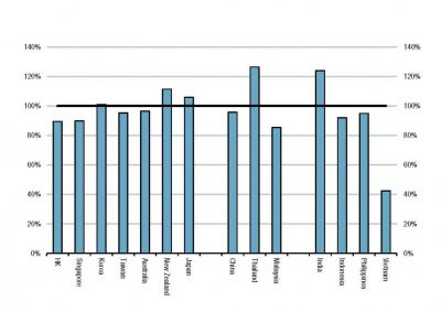 Figure 2: Asia P&C 5yr average combined ratio (%) by country