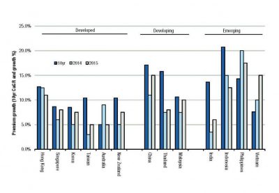 Figure 3: Asia life 10yr CAGR (% p.a.) and growth forecasts