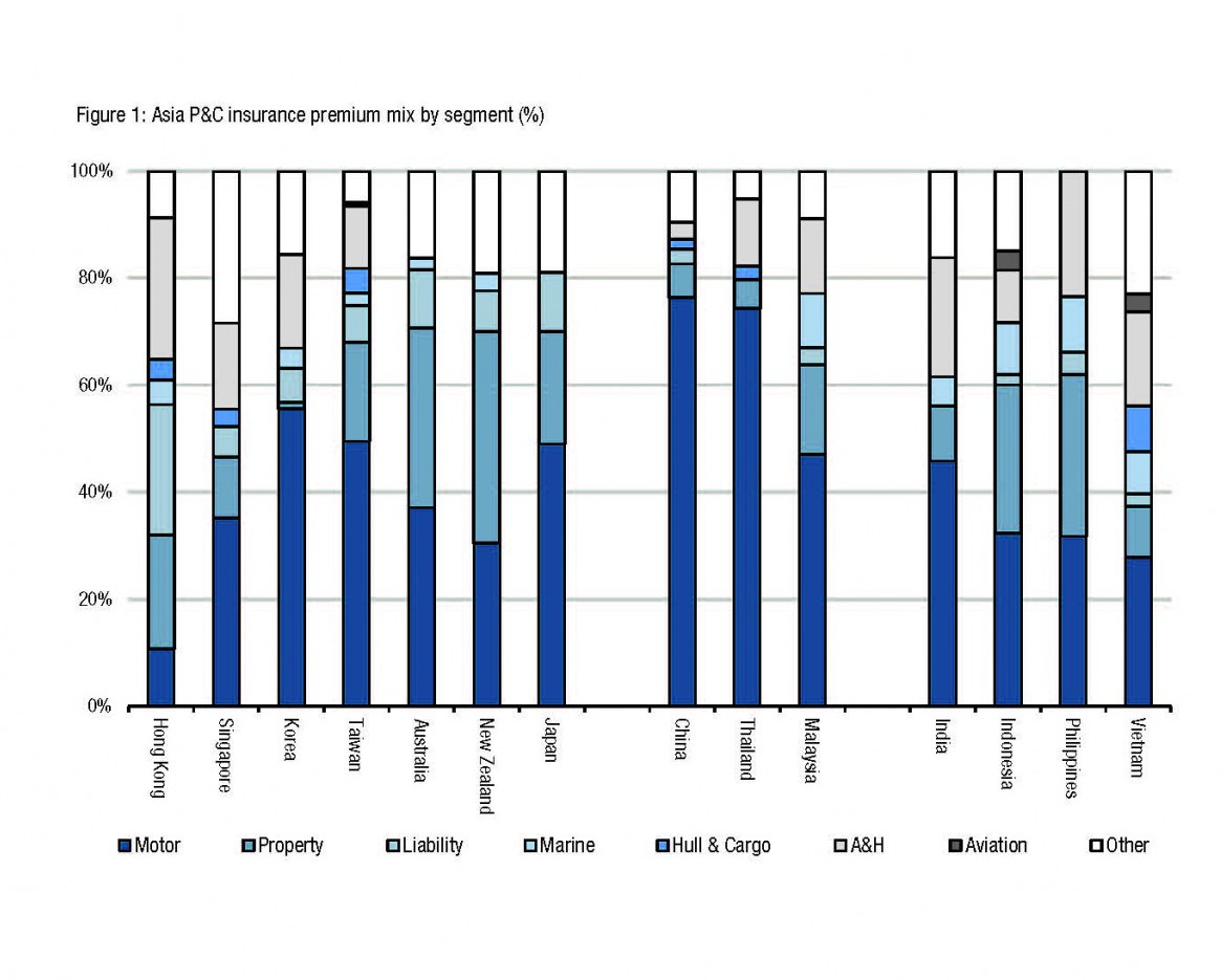 Asian Insurance - Still a profitable high growth market for the next ...