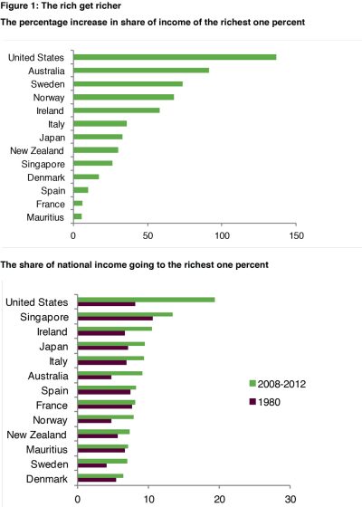 Figure 1: The rich get richer