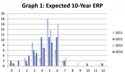 Graph-1-Expected-10-Year-ERP