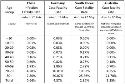 Why COVID-19 Fatality Rates Look So Different Across The Globe ...