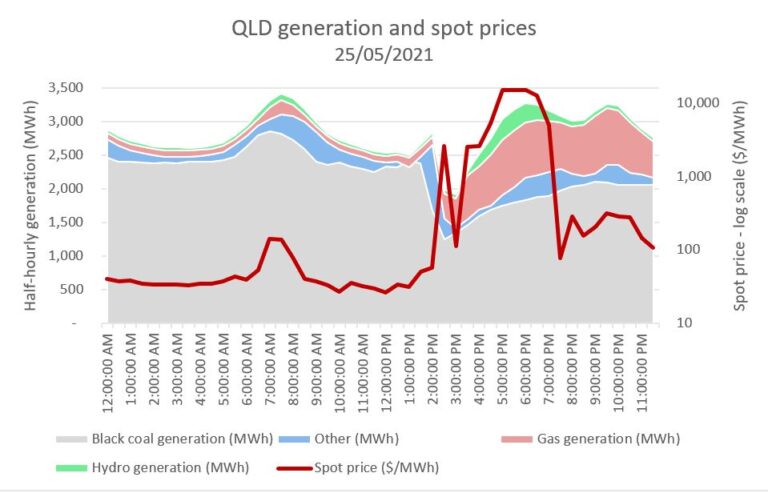 Tail Risk In The Electricity Market - Actuaries Digital - Tail Risk In ...