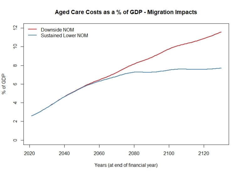 Assessing sustainable aged care financing in Australia - Actuaries ...