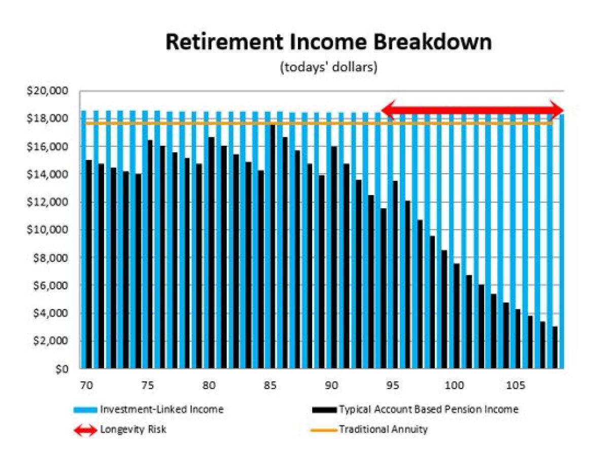 Can superior investment performance beat lifetime annuity/pension ...